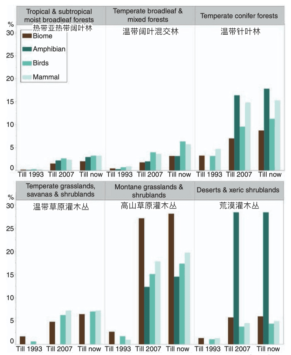 中国生物多样性保护之路 3 research highlights gaps in chinas biodiversity zh 100000004